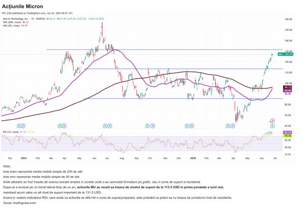 TradeVille: Micron Technology beneficiază în continuare de cererea AI